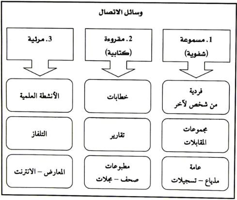 عناصر الاتصال