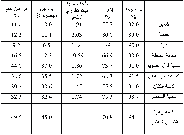 القيمة الغذائية جدول نسبة البروتين في الاغذية جدول بكمية البروتين فى الاطعمة المختلفة