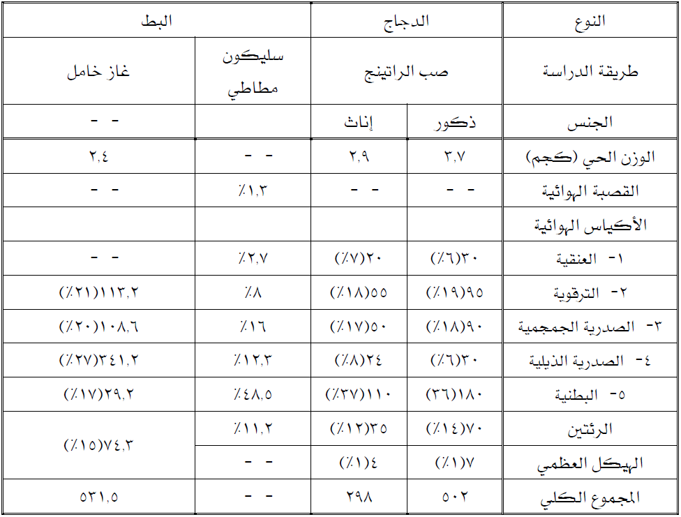 الجهاز التنفسي في الدجاج Respiratory System